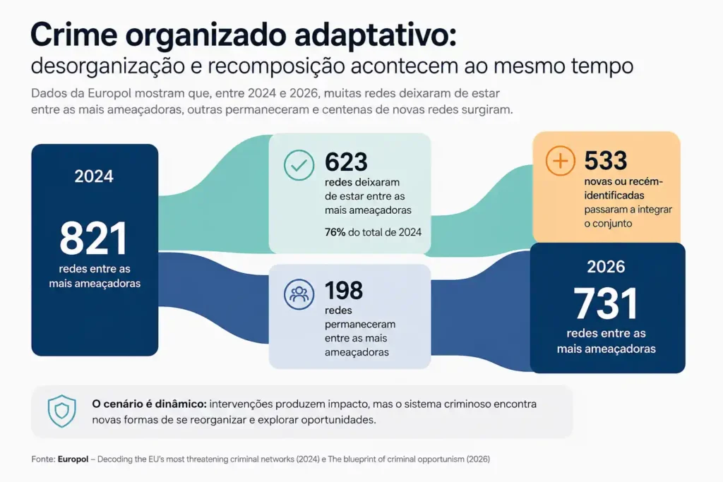 Infográfico sobre crime organizado adaptativo com dados da Europol de 2024 e 2026