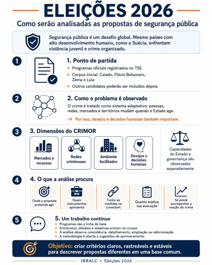 Infográfico sobre a metodologia usada para analisar propostas de segurança pública nas Eleições 2026
