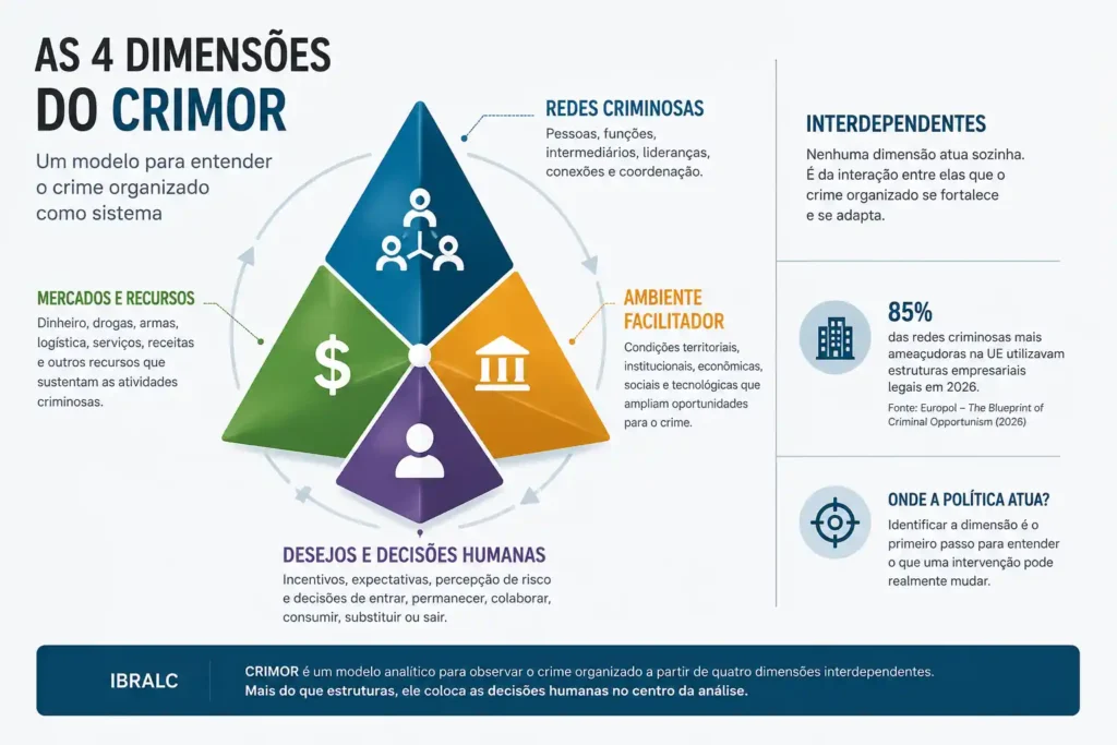 Infográfico com as quatro dimensões do CRIMOR aplicadas ao crime organizado
