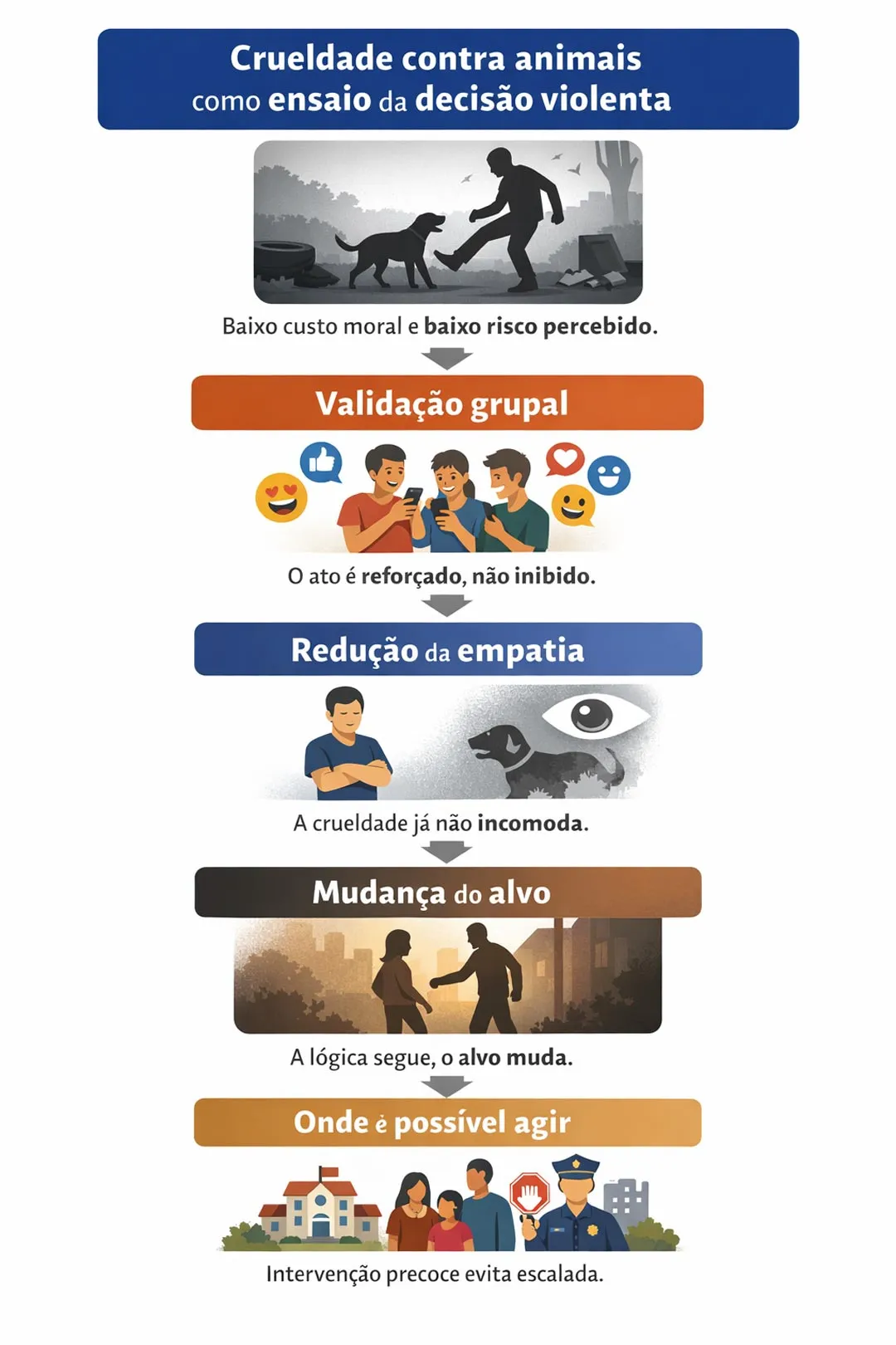 Infográfico mostra como a crueldade contra animais funciona como ensaio da decisão violenta, passando por validação grupal, redução da empatia e escalada para outros alvos.