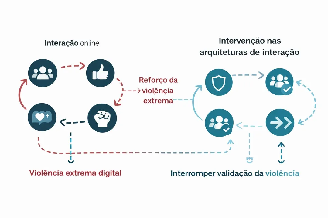 Diagrama conceitual mostra como a violência extrema digital emerge de interações reforçadas e como mediações sociais podem interromper o ciclo decisório violento.