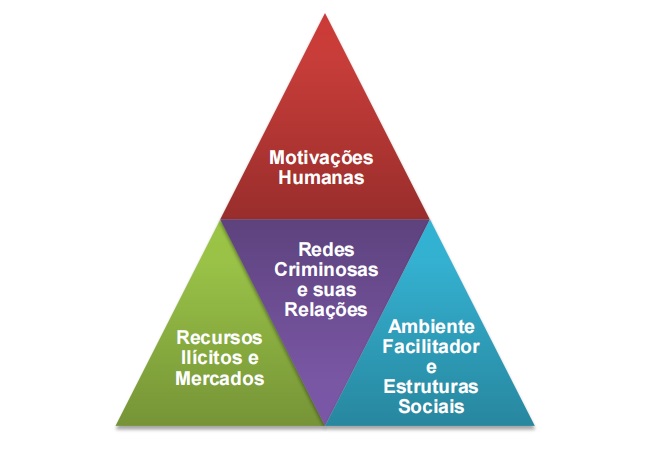 Entenda o Tetraedro das organizações criminosas, modelo sistêmico que revela como redes criminais operam e se adaptam, orientando estratégias integradas de enfrentamento.

Enfrentamento ao crime organizado transnacional