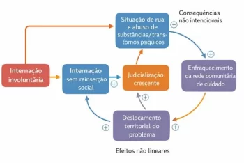 Internação involuntária em Florianópolis mostra que, em sistemas complexos, incentivos coercitivos produzem efeitos cumulativos e difíceis de reverter, além da intenção original da política.