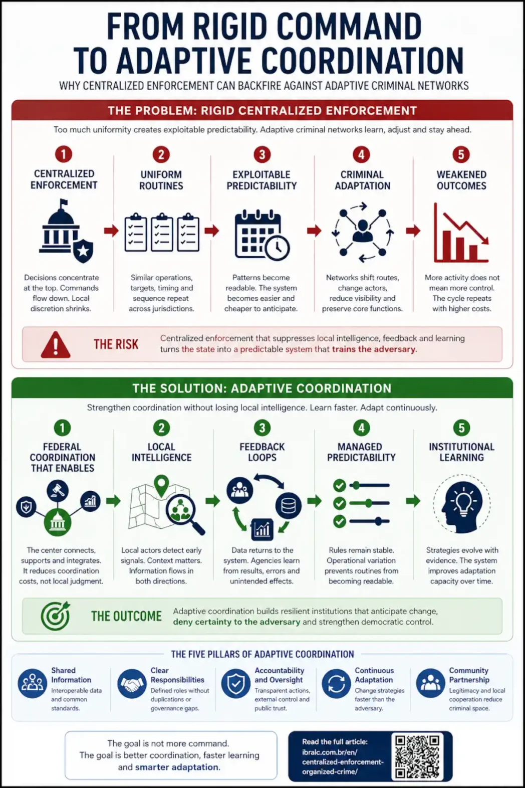 Adaptive coordination infographic comparing rigid centralized enforcement with adaptive coordination in public safety.