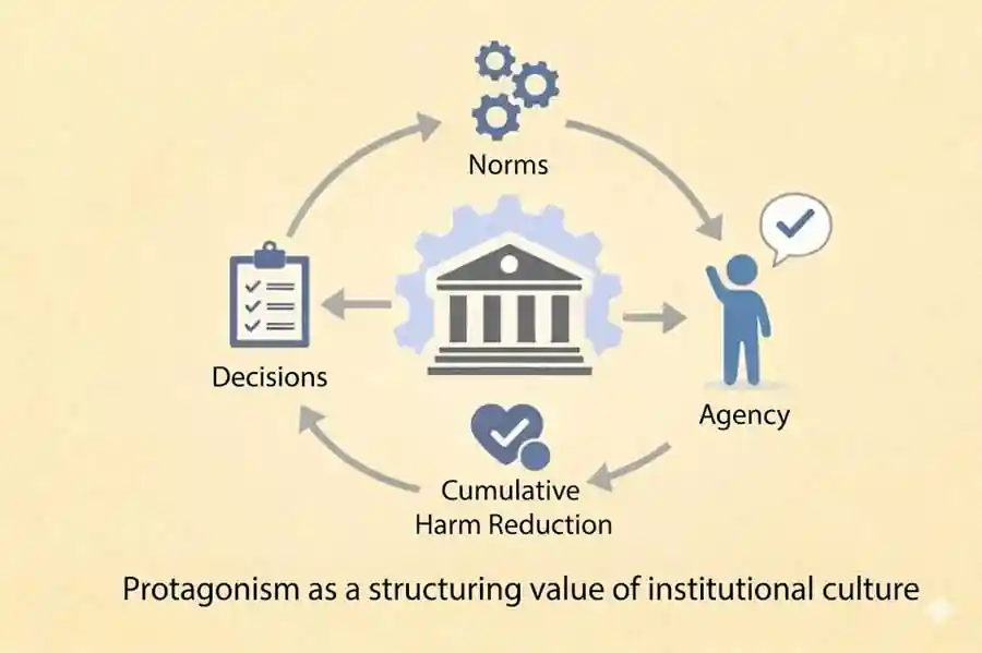 Diagram showing youth protagonism as a structuring value for institutional culture, linking norms, decisions, agency, and cumulative harm reduction.