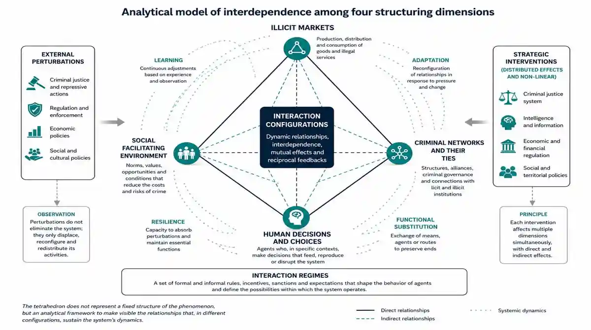 Analytical diagram of the Tetrahedron of Criminal Organizations showing illicit markets, criminal networks, social environment, human decisions, and interaction regimes.