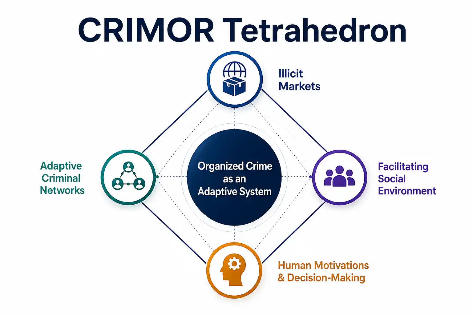 CRIMOR Tetrahedron showing organized crime as an adaptive system through illicit markets, adaptive criminal networks, facilitating social environment, and human motivations.