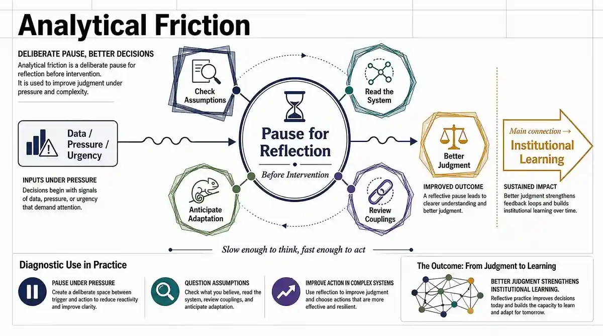 Conceptual diagram showing analytical friction as a pause for reflection before intervention, helping decision-makers check assumptions, read the system, anticipate adaptation, review couplings, and improve institutional learning.