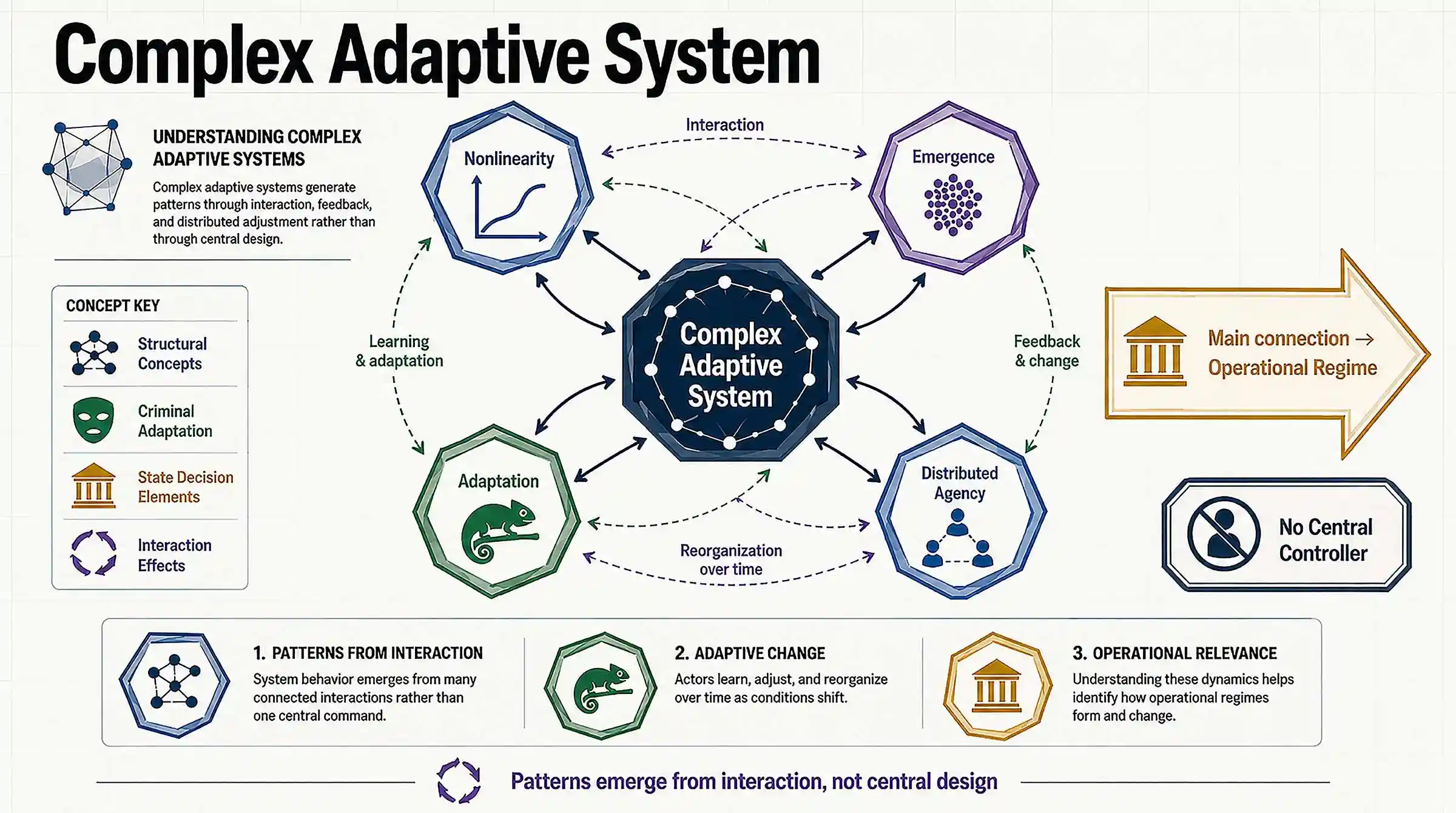 Conceptual diagram explaining a complex adaptive system through interaction, nonlinearity, emergence, distributed agency, adaptation, feedback, and the absence of a central controller, with a main connection to operational regimes