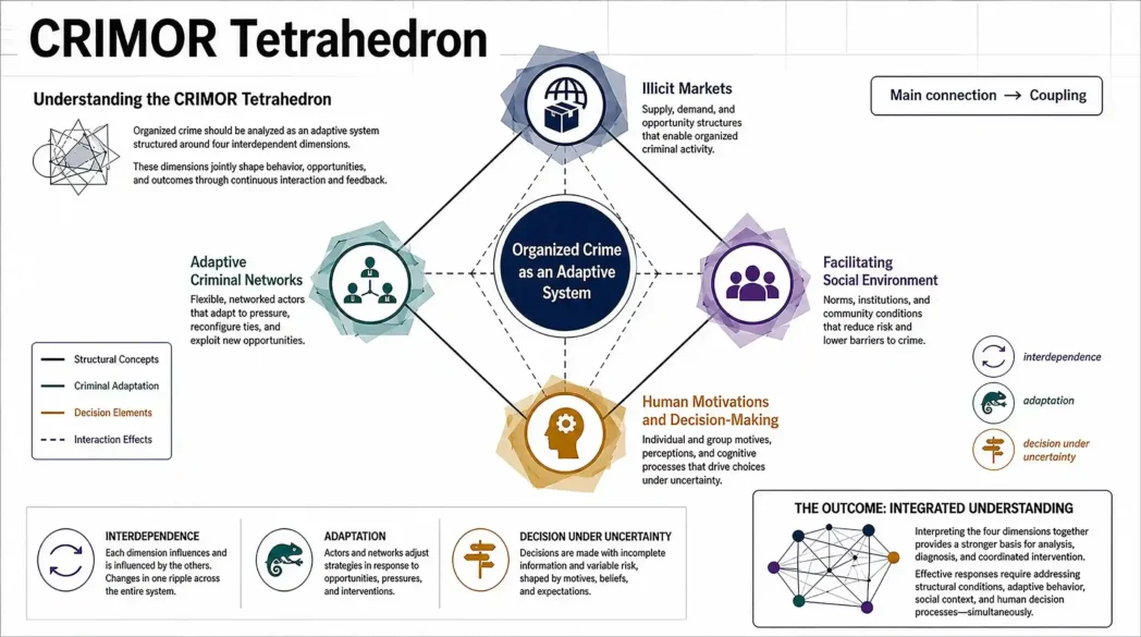 Conceptual diagram of the CRIMOR Tetrahedron showing organized crime as an adaptive system shaped by illicit markets, adaptive criminal networks, facilitating social environments, and human motivations and decision-making.