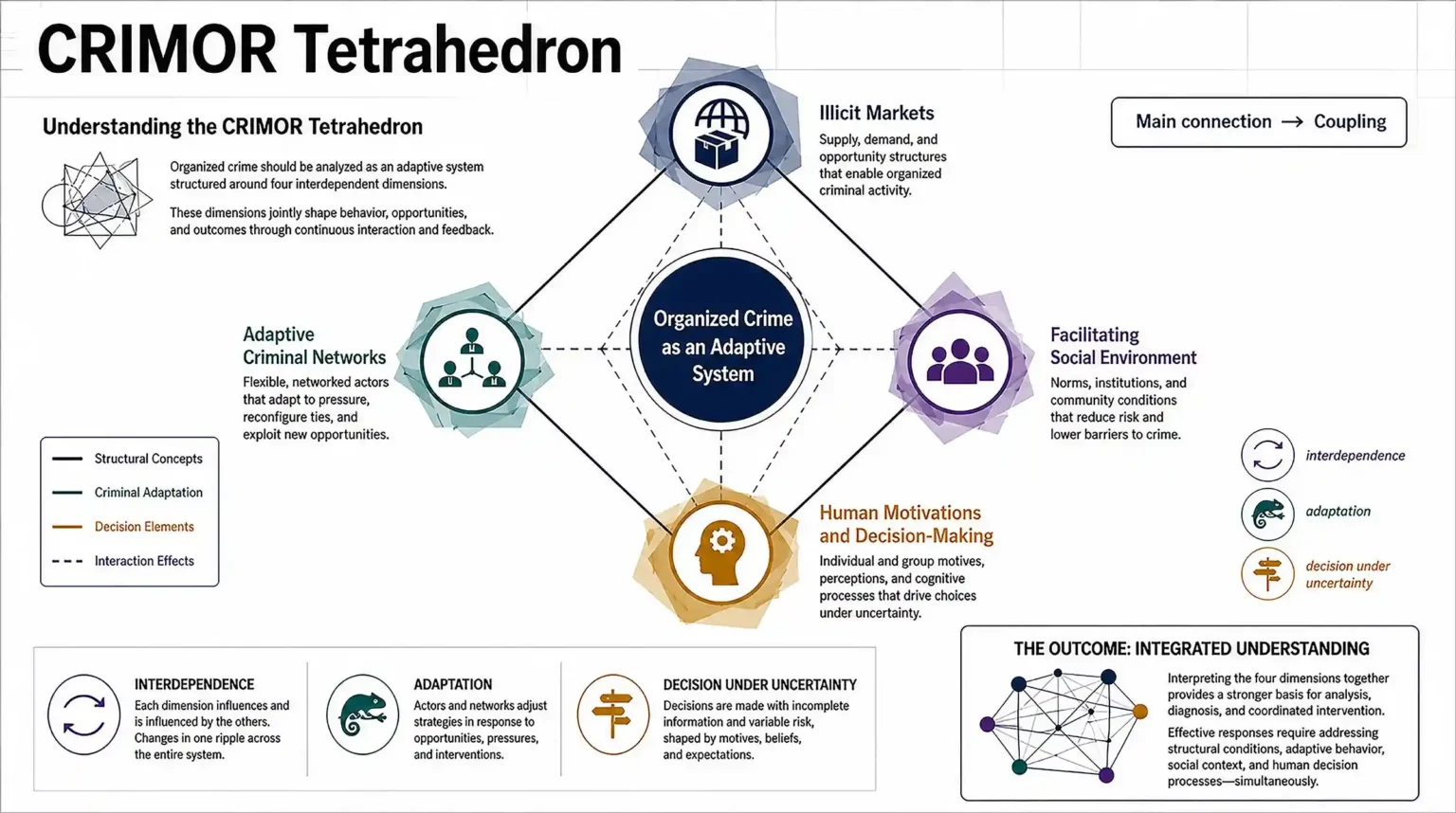 Conceptual diagram of the CRIMOR Tetrahedron showing organized crime as an adaptive system shaped by illicit markets, adaptive criminal networks, facilitating social environments, and human motivations and decision-making.