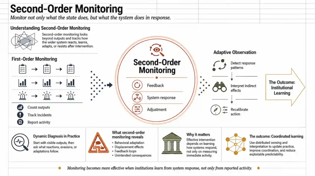 Infographic on second-order monitoring in public safety, showing how institutions can learn from the criminal system’s response after interventions.