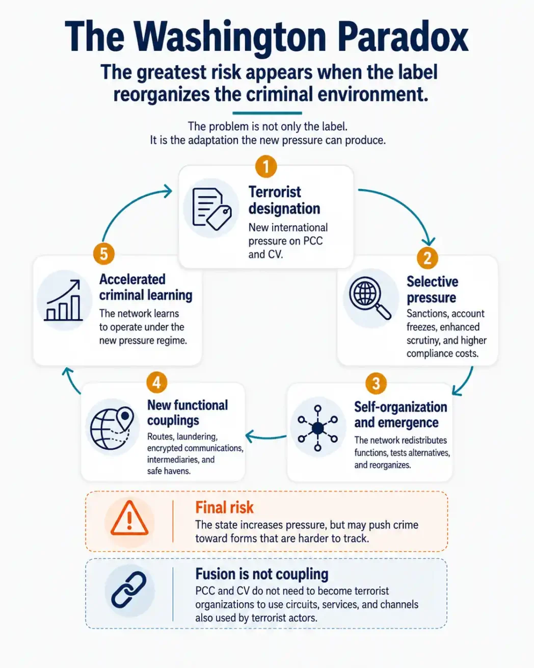 Infographic on the PCC and Comando Vermelho terrorist designation showing selective pressure, criminal adaptation, functional couplings, and learning.
