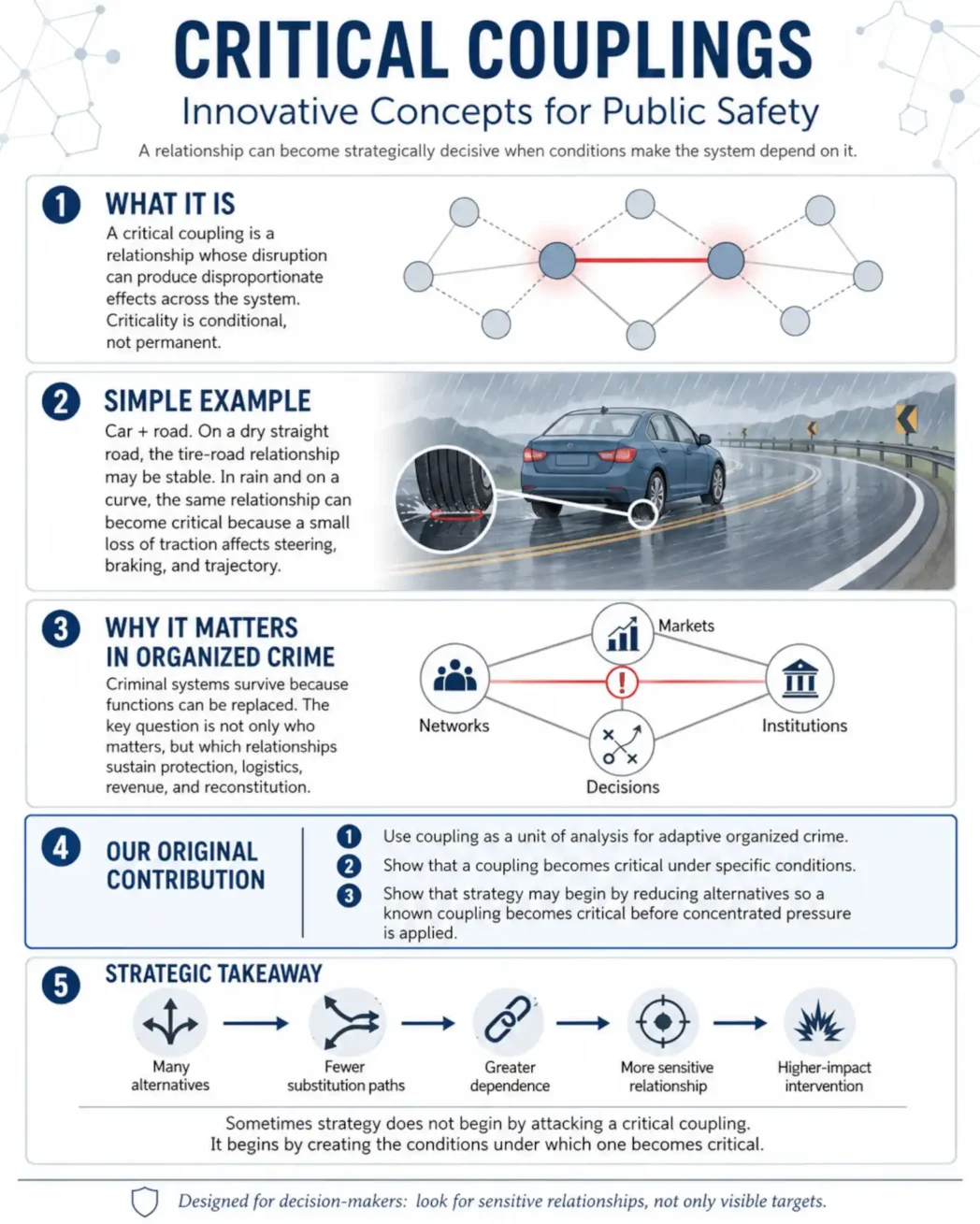 Infographic explaining critical couplings in organized crime, including conditional criticality, adaptive networks, and strategic intervention.