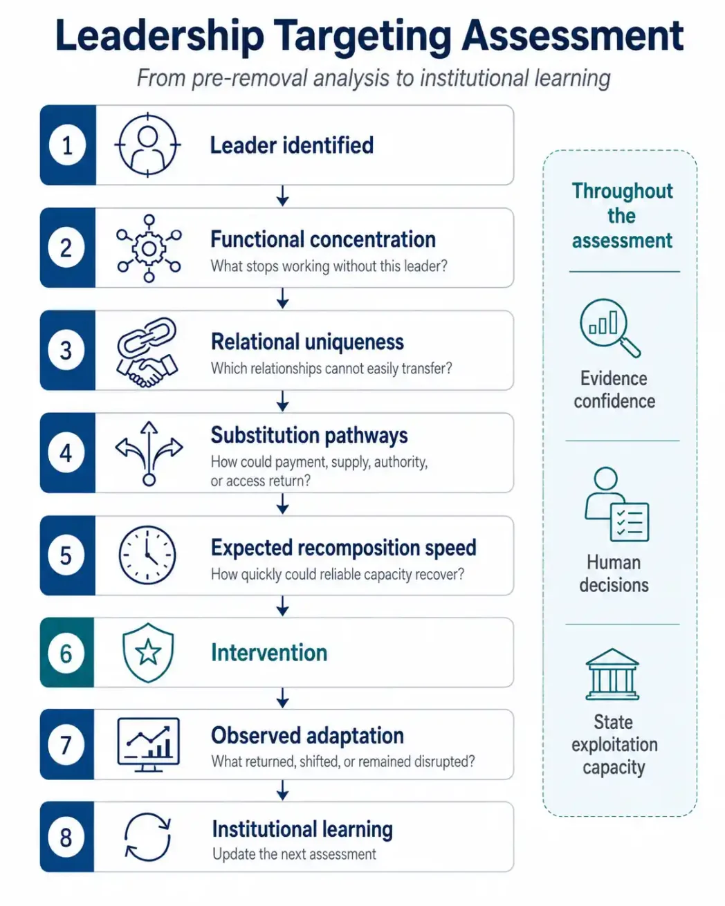 Leadership Targeting Assessment showing functional concentration, relational uniqueness, substitution pathways, recomposition speed, intervention, observed adaptation, and institutional learning.