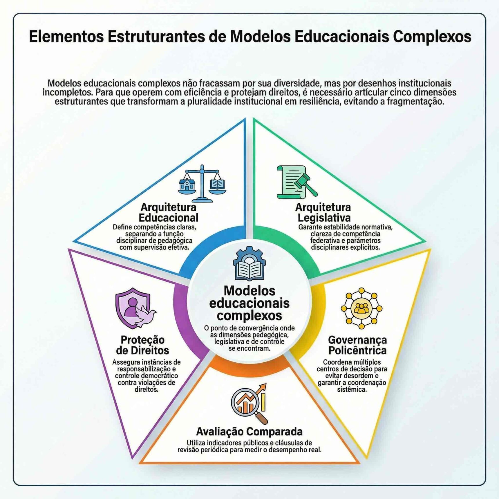 Infográfico sobre modelos educacionais complexos apresentando arquitetura legislativa, arquitetura educacional, governança policêntrica, avaliação comparada e proteção de direitos