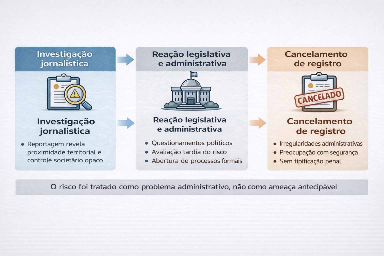 Linha do tempo institucional mostrando investigação jornalística, reação administrativa e cancelamento de licença por irregularidades formais.