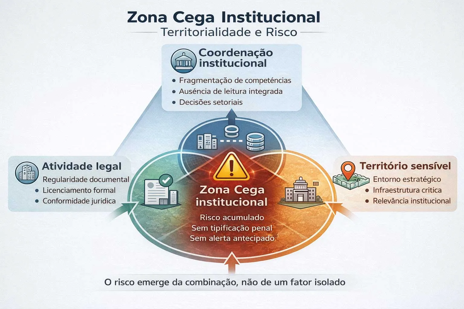 Diagrama mostrando atividade legal, território sensível e falha de coordenação institucional gerando zona cega institucional e risco territorial estratégico.