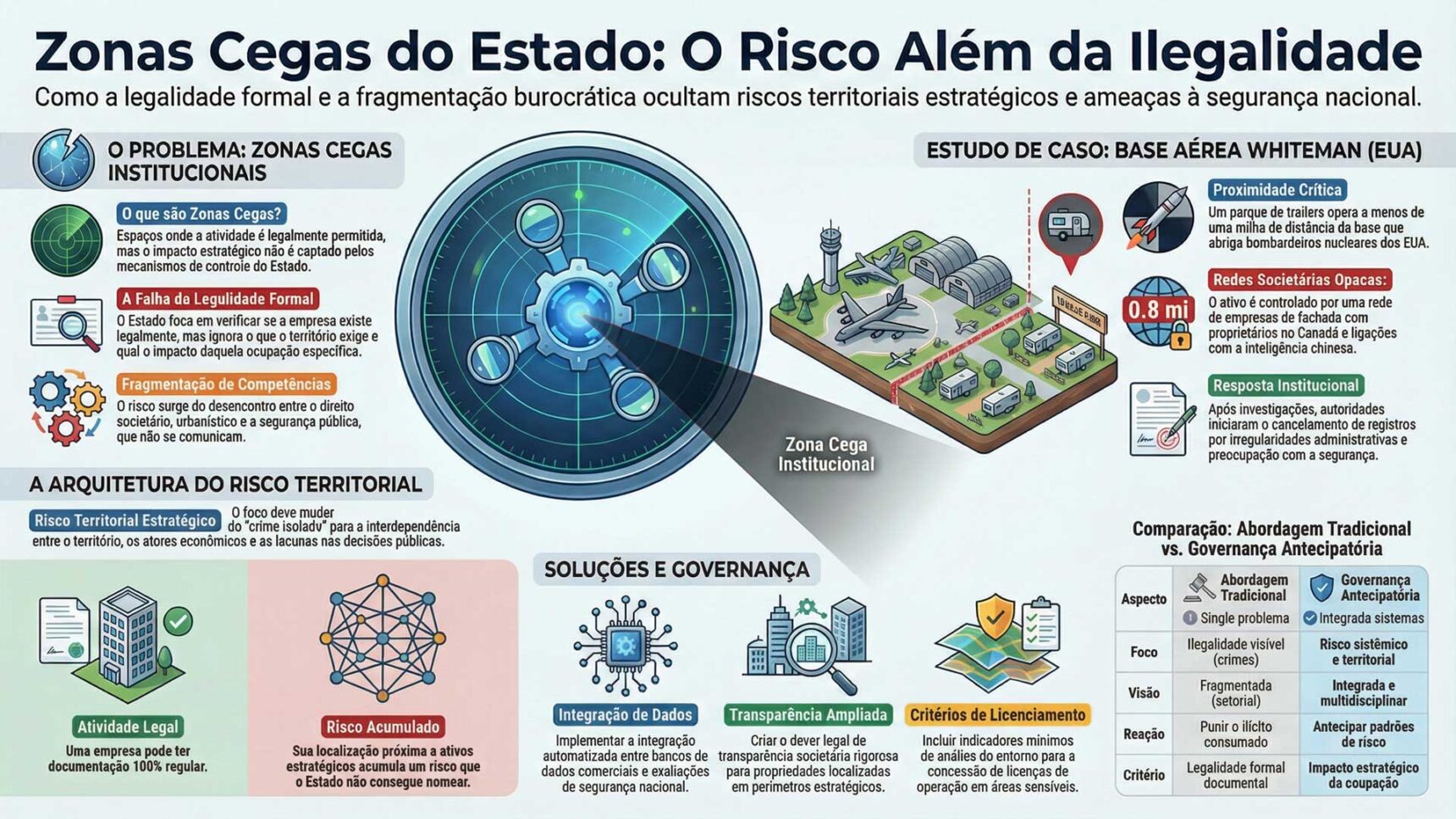 Infográfico sobre zonas cegas do Estado mostrando atividade legal próxima a base aérea estratégica, risco territorial acumulado, falhas institucionais e governança antecipatória.