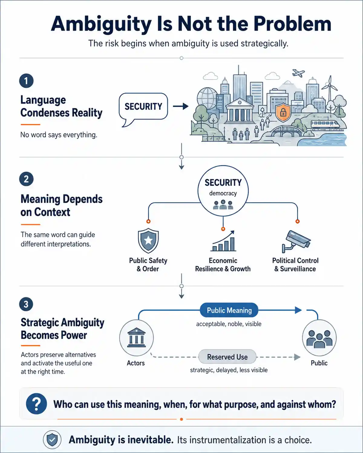 Infographic explaining instrumentalized ambiguity, showing how language condenses reality, meaning depends on context, and strategic ambiguity becomes power.