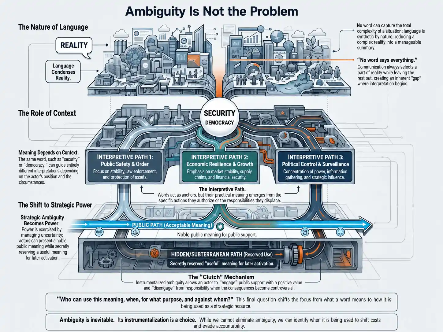 Infographic explaining instrumentalized ambiguity, showing how language condenses reality, context shapes meaning, and strategic ambiguity becomes power.