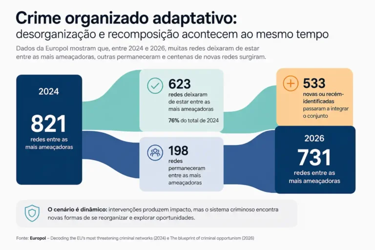 Crime organizado adaptativo: por que nenhum país encontrou uma solução simples?