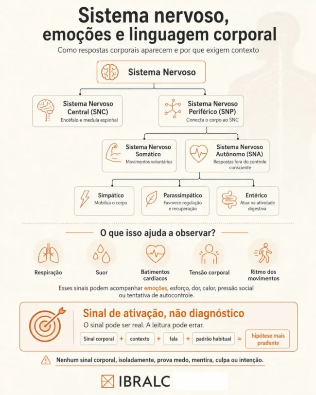 Infográfico do IBRALC mostra por que sinais corporais indicam ativação, mas não provam medo, mentira, culpa ou intenção sem contexto.