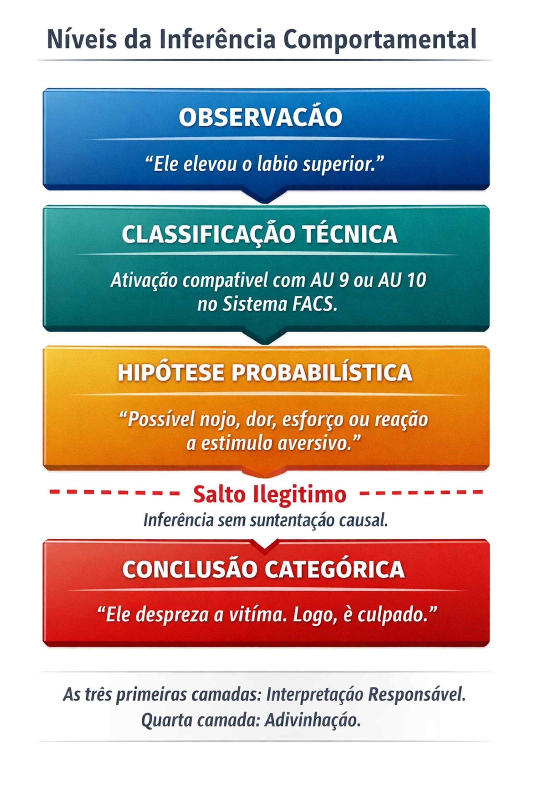 Infográfico em quatro níveis mostrando observação, classificação técnica FACS, hipótese probabilística e conclusão categórica com indicação de salto ilegítimo na inferência comportamental.