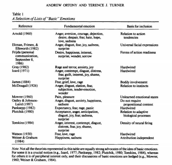 Tabela de Ortony e Turner com diferentes listas de emoções básicas propostas por autores como Arnold, Ekman, Izard, James, Plutchik e Tomkins.