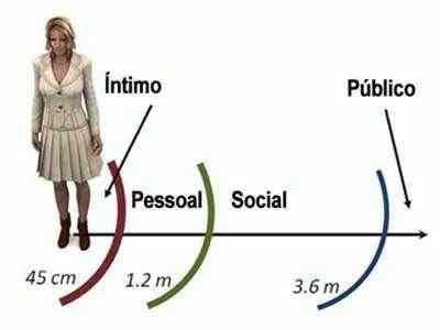 proxemica-linguagem-corporal-distancia-social-ibralc
