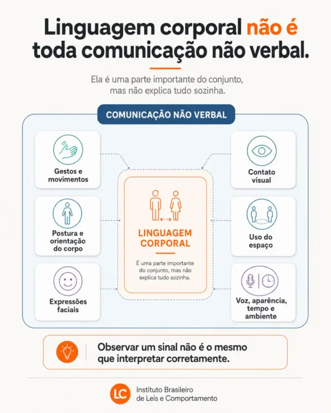 Infográfico explica que linguagem corporal é parte da comunicação não verbal, incluindo gestos, postura, expressões faciais, olhar, espaço, voz, aparência, tempo e ambiente.