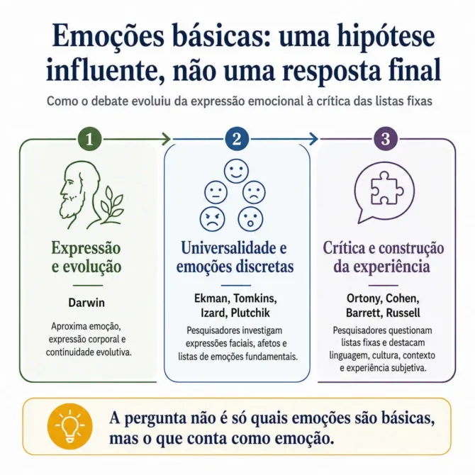 Infográfico sobre teorias de emoções básicas mostra três fases do debate: Darwin, Ekman e autores críticos como Ortony, Barrett e Russell.