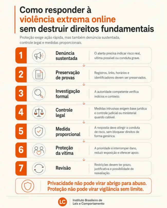 Infográfico explica, em sete etapas, como responder à violência extrema online com proteção da vítima, controle legal, proporcionalidade e respeito aos direitos fundamentais.