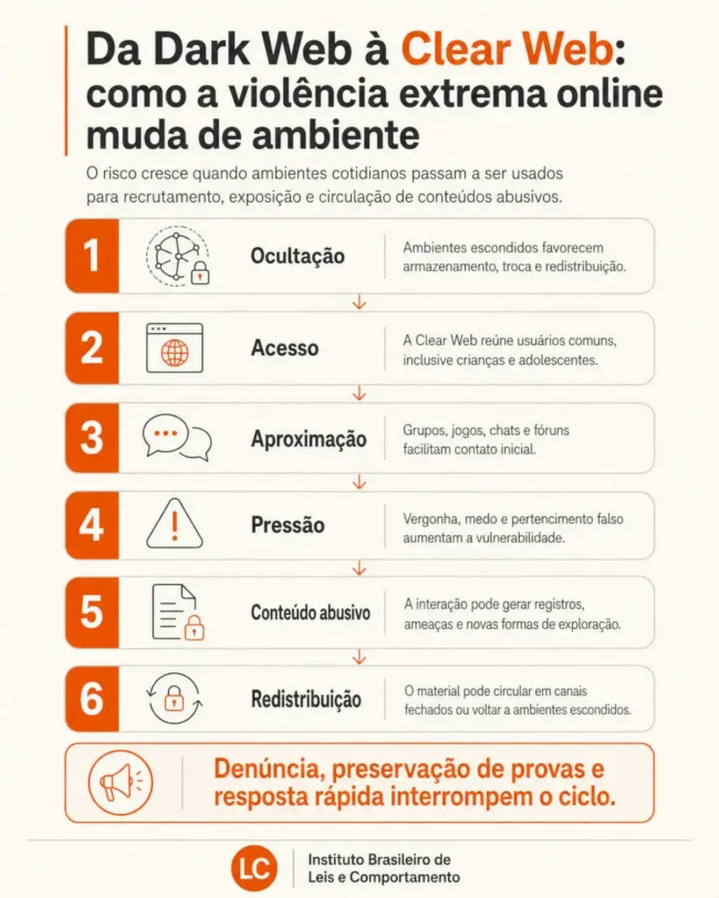 Infográfico mostra como práticas de violência extrema online podem sair de ambientes escondidos e alcançar espaços digitais cotidianos, ampliando acesso a vítimas e circulação de conteúdos abusivos.