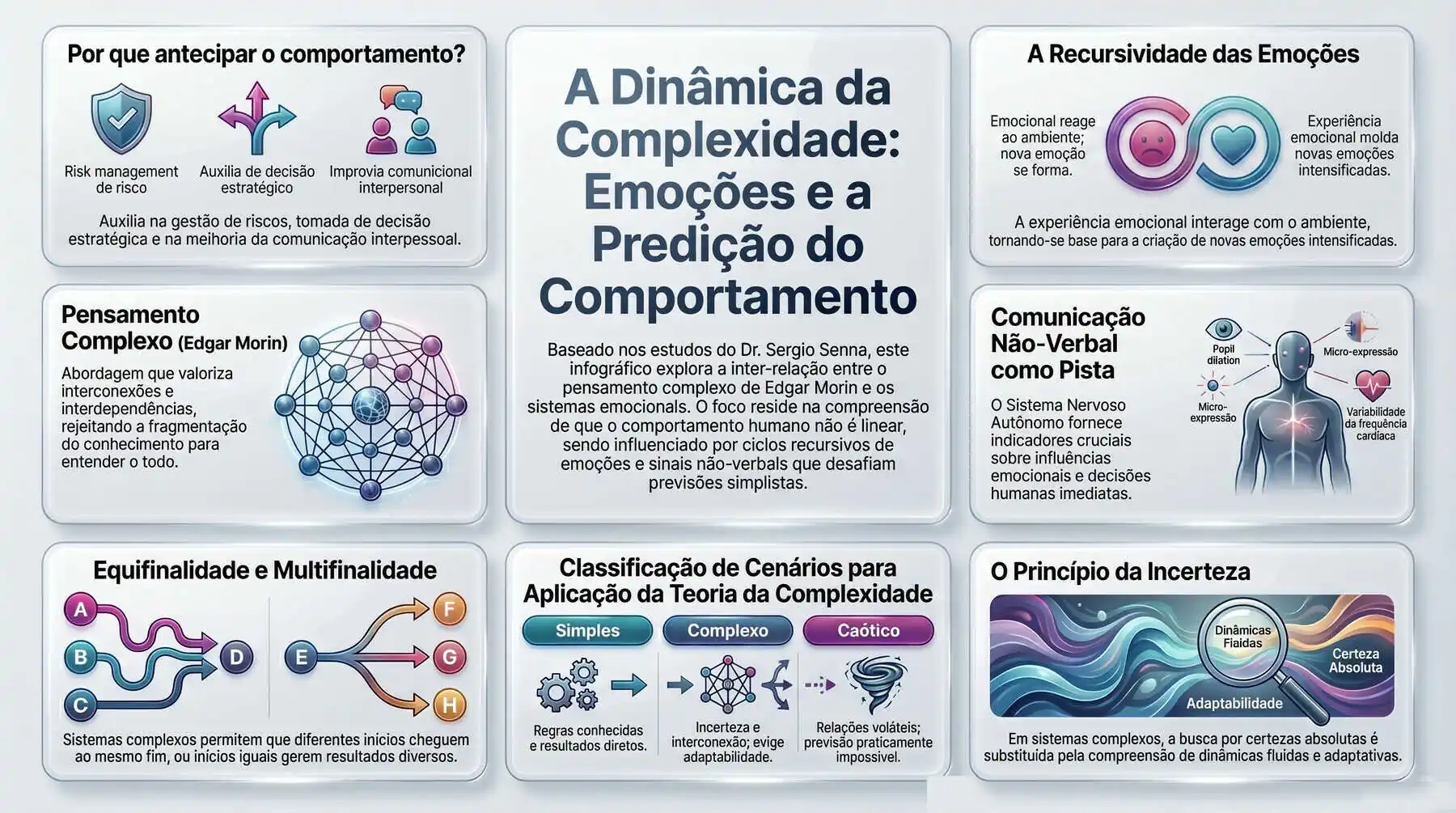 Infográfico sobre a complexidade das emoções humanas, com blocos sobre pensamento complexo, comunicação não verbal, incerteza e cenários.