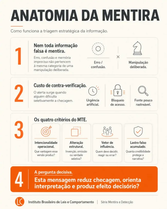 Infográfico sobre anatomia da mentira e triagem estratégica da informação, com quatro critérios do MTE e custo de contra-verificação.