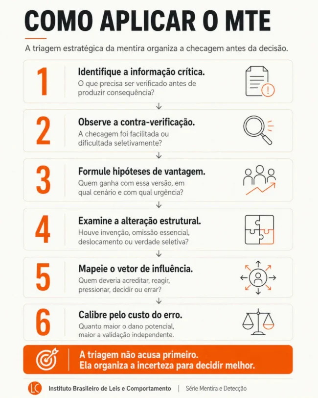 Guia visual em seis etapas para aplicar o MTE na triagem estratégica da mentira e avaliar informações antes da decisão.