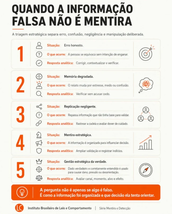 Infográfico comparando erro honesto, memória degradada, replicação negligente, mentira estratégica e gestão estratégica da verdade.