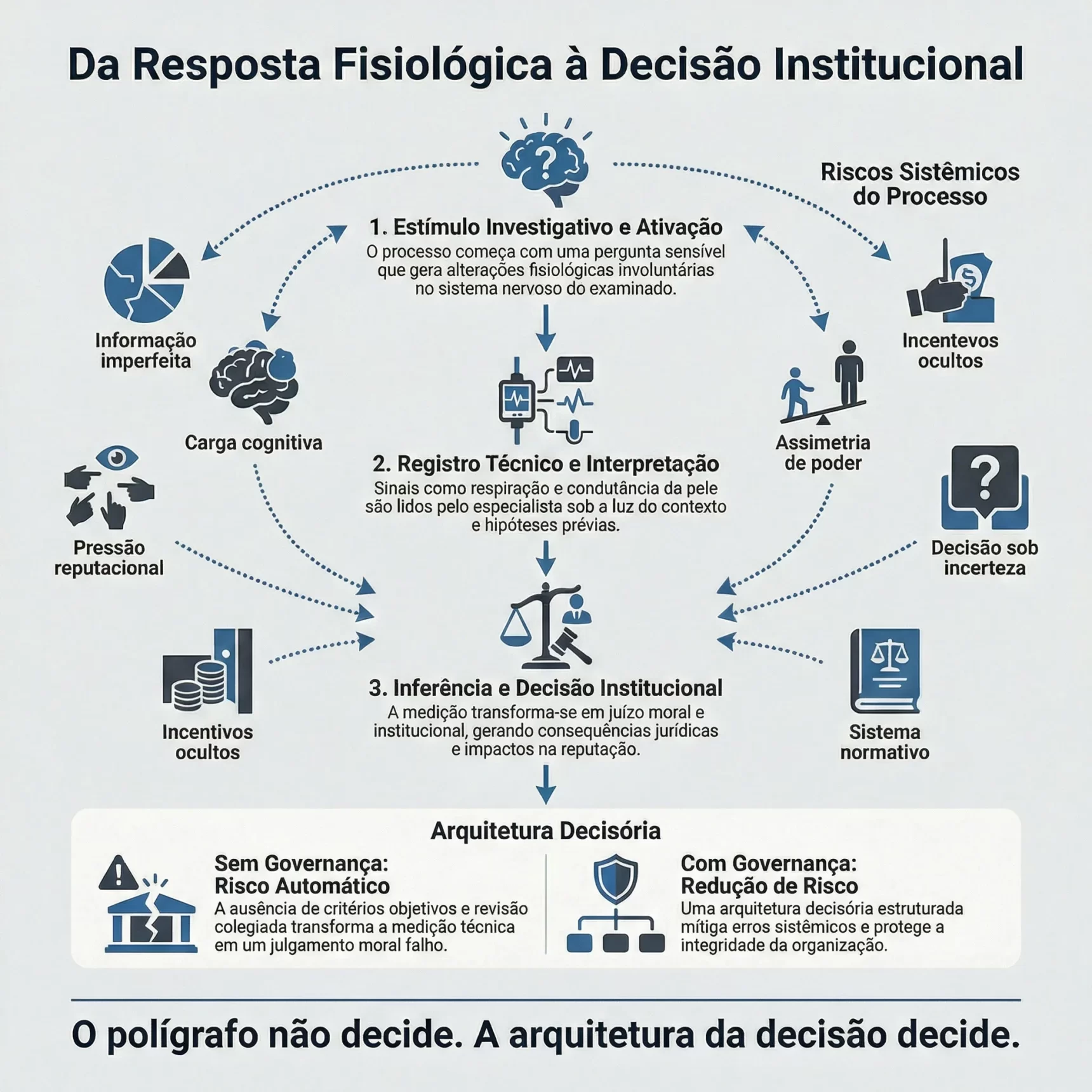 Infográfico mostrando fluxo da resposta fisiológica até a decisão institucional na análise do polígrafo.