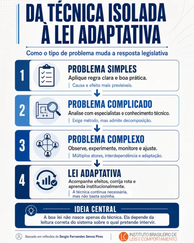 Infográfico mostra a passagem da técnica isolada à lei adaptativa, explicando problemas simples, complicados e complexos na legislação.