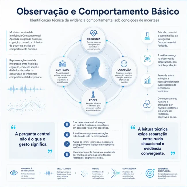 Infográfico sobre observação e comportamento básico, integrando fisiologia, cognição, contexto e poder na análise disciplinada da evidência comportamental.