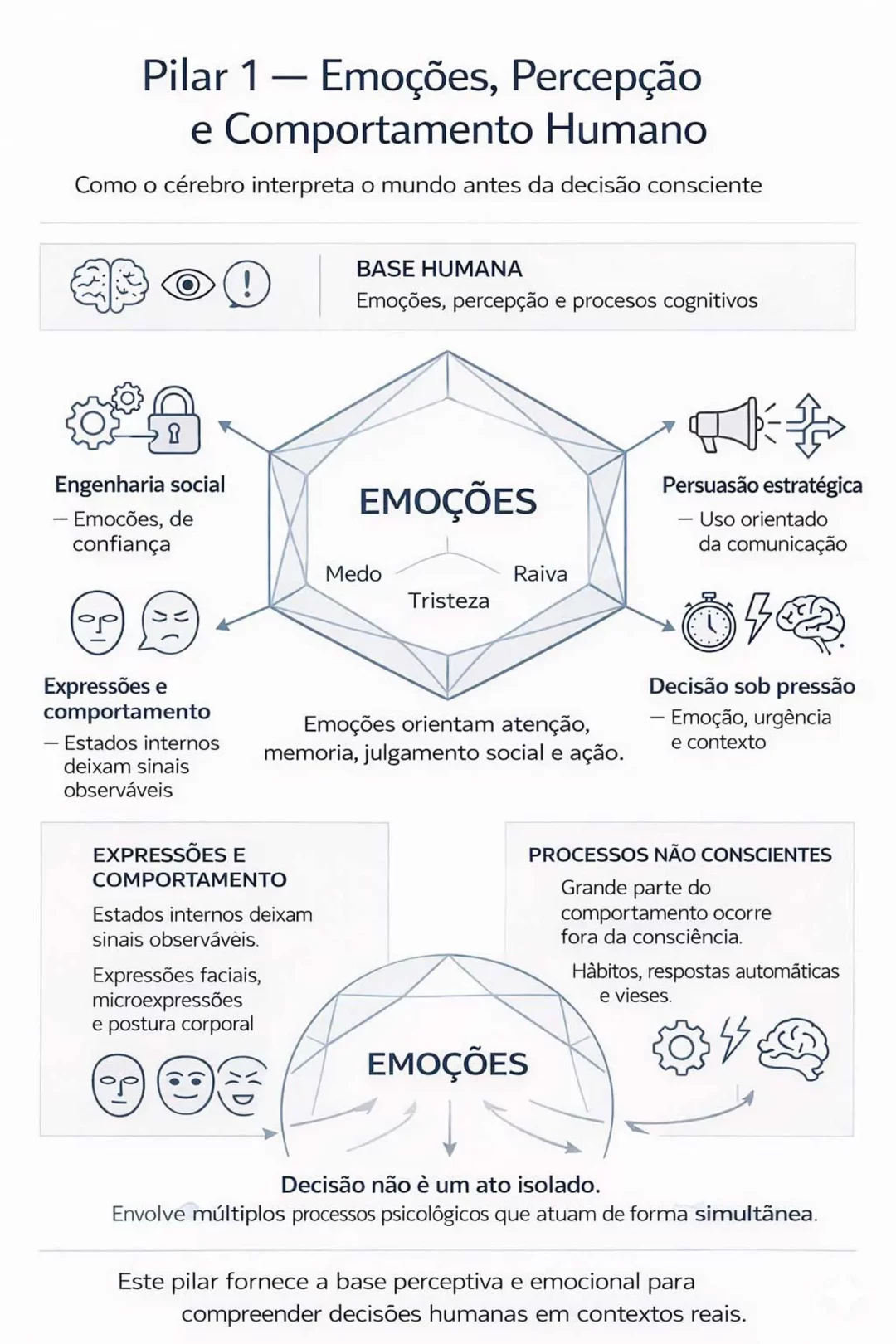 Emoções moldam percepção, atenção e julgamento antes da decisão consciente. Este pilar explica como processos psicológicos básicos orientam comportamentos e escolhas em contextos reais.