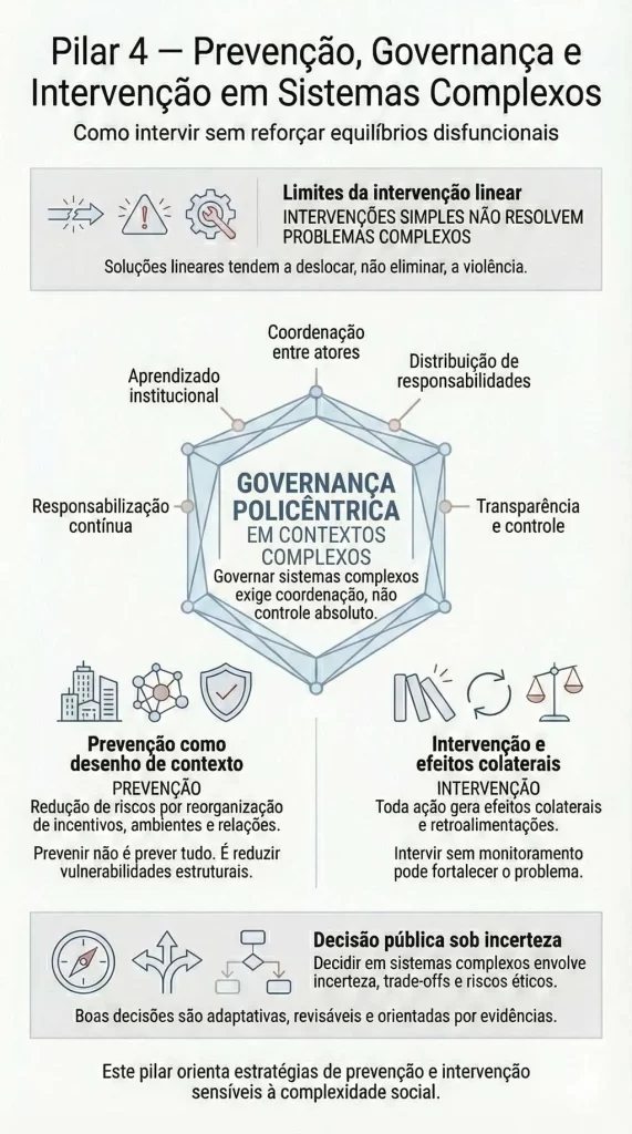 Intervir em sistemas complexos exige mais do que boas intenções. Este pilar mostra como agir sem agravar riscos, reconhecendo limites, efeitos colaterais e dinâmicas não lineares.