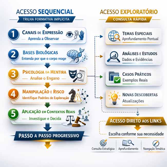 Diagrama da trilha de observação comportamental com acesso sequencial e exploratório no IBRALC
