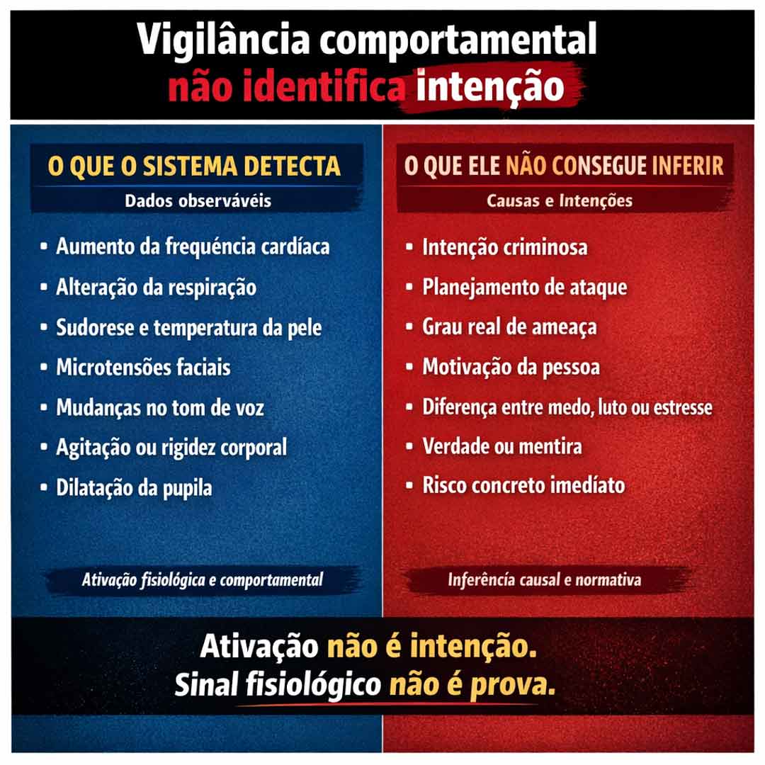 Quadro analítico sobre vigilância comportamental, mostrando os limites da predição do comportamento e o risco de falso positivo operacional na segurança pública.