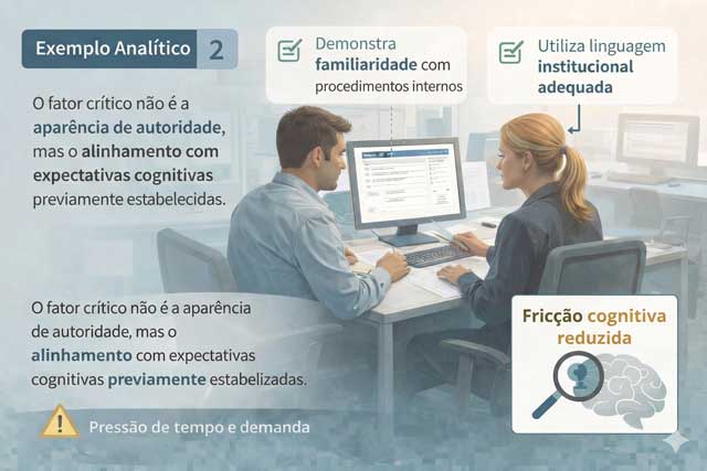 Engenharia social na segurança pública: o infográfico mostra como a fricção cognitiva reduzida surge quando há alinhamento com expectativas institucionais.