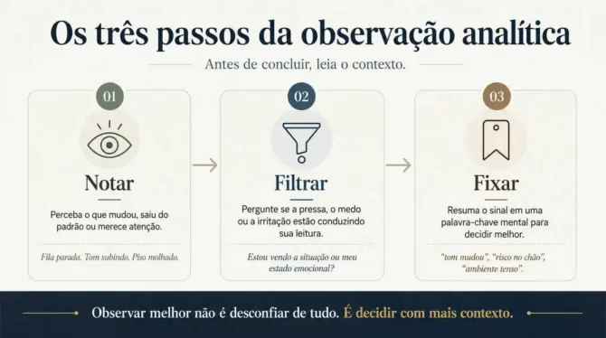 Infográfico com os três passos da observação analítica no cotidiano: notar mudanças, filtrar emoções e fixar sinais relevantes.