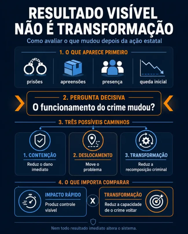 Infográfico compara contenção, deslocamento e transformação após ações de segurança pública.