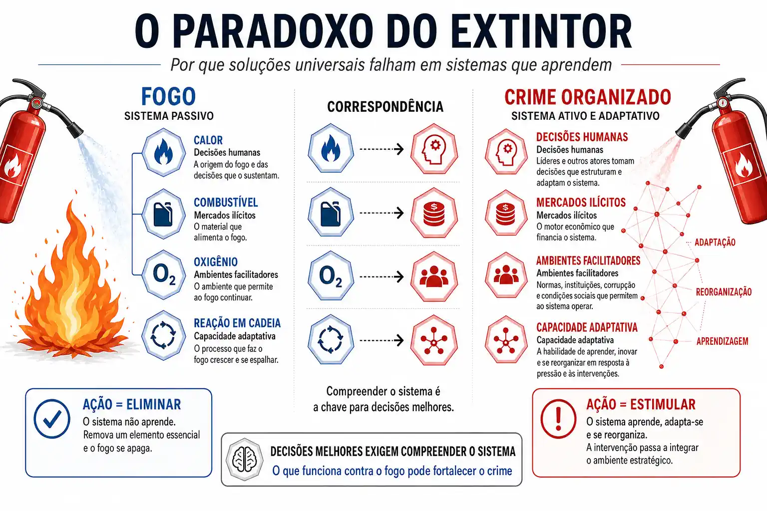 Paradoxo do Extintor: por que crime não é incêndio