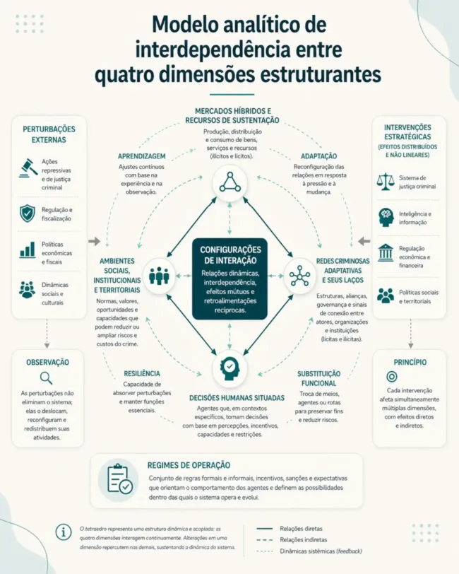 Infográfico do Tetraedro CRIMOR mostrando a interdependência entre mercados híbridos, redes criminosas adaptativas, ambientes institucionais e decisões humanas situadas.